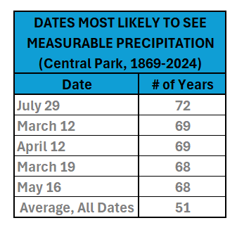 July 29 is the date most likely to see measurable precipitation in Central Park.  (And there was some rain earlier this AM.)  Sept. 5 is the date the least likely to have measurable precipitation (in 30 years). #weather