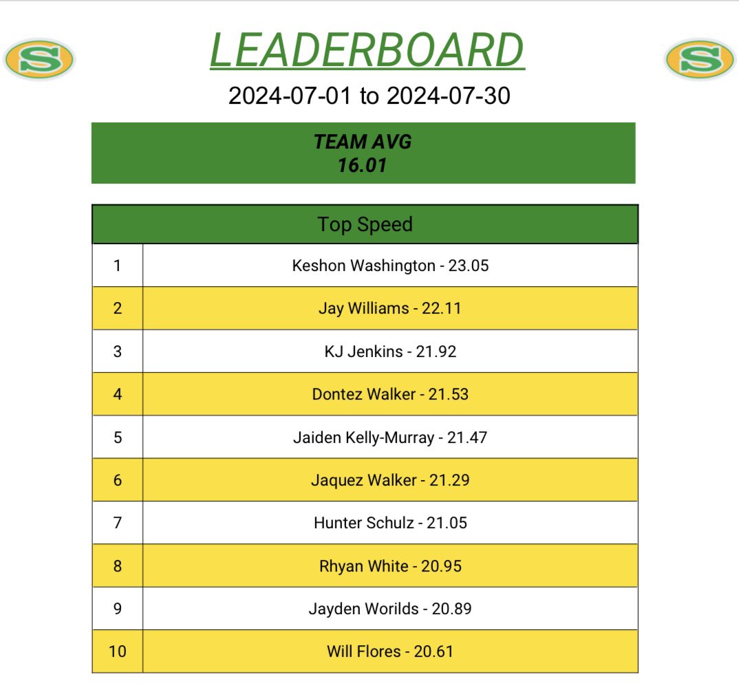 Cory Magwood, CSCS (@coachmagwood) on Twitter photo July “Top Speed” final ranking! Lots of movement in the leaderboard but <a href="/KeshonWashingt2/">Keshon “THE PRESIDENT” Washington</a> comes out on top hitting 23mph while also winning the fastest laser timed 40yd Dash (4.56)⚡️ #SpeerKills #GameSpeed July “Top Speed” final ranking! Lots of movement in the leaderboard but <a href="/KeshonWashingt2/">Keshon “THE PRESIDENT” Washington</a> comes out on top hitting 23mph while also winning the fastest laser timed 40yd Dash (4.56)⚡️ #SpeerKills #GameSpeed