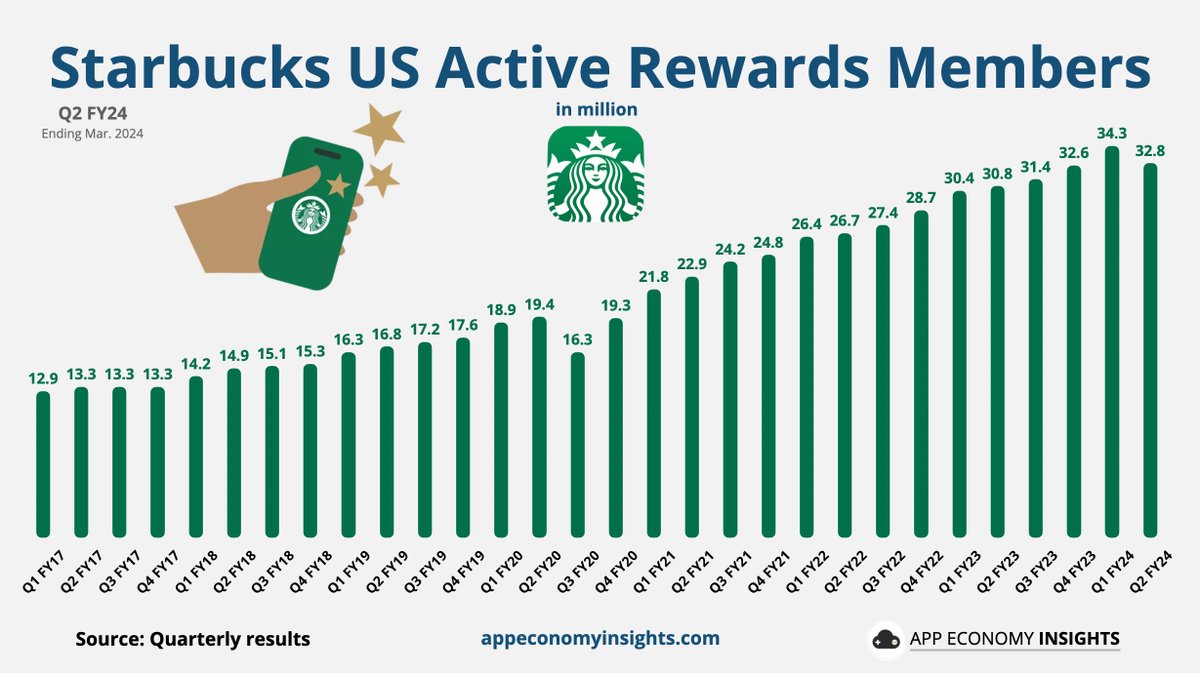 One of the biggest reasons I own Starbucks $SBUX is the Rewards app piece of the business.

Not only are the economics that of a bank but it also improves Starbucks' ecosystem.

This fell link-quarter last quarter, if this falls again then it will be a big red flag for Starbucks.