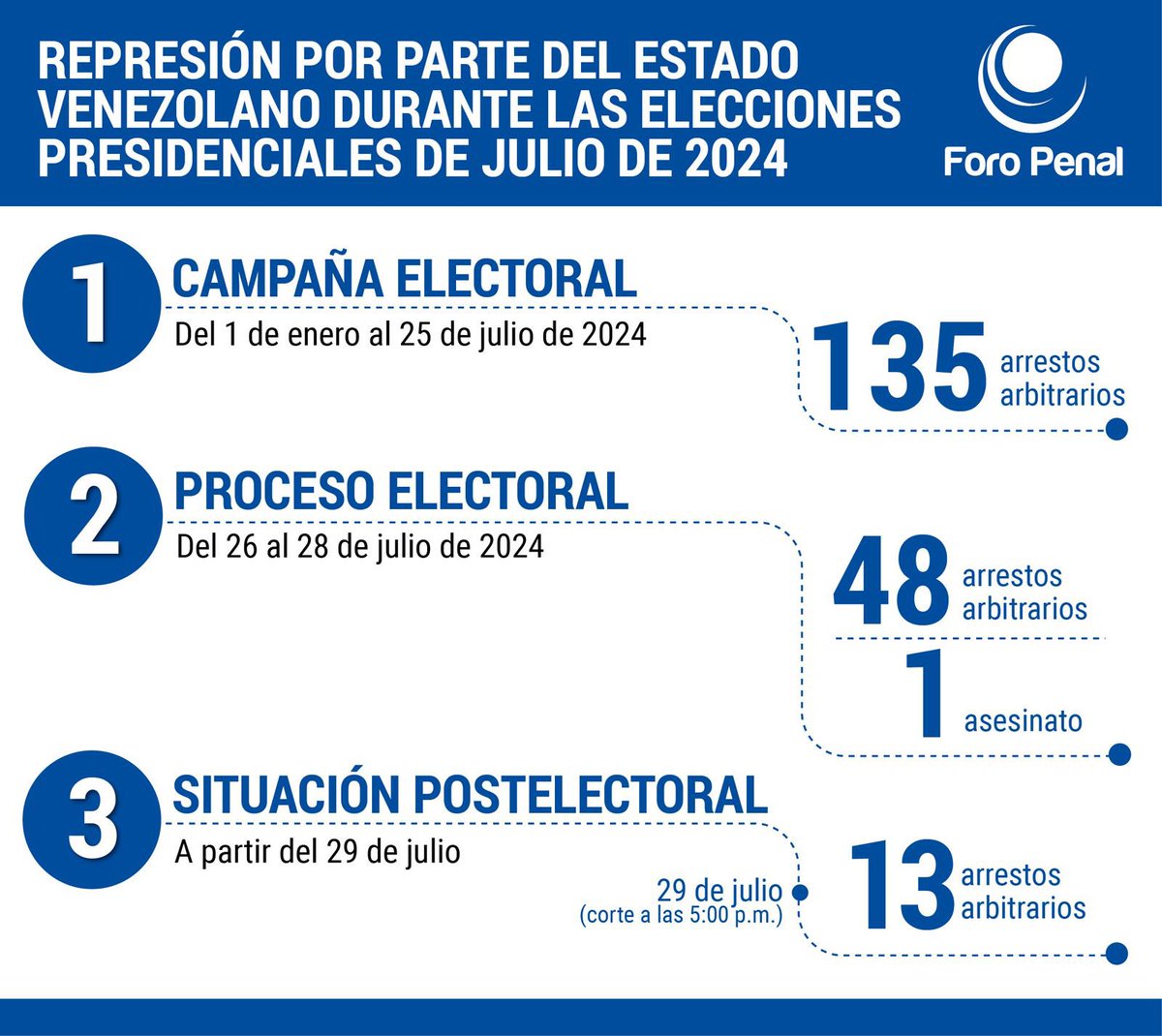 HimiobSantome's tweet photo. Estos son nuestros datos consolidados sobre la represión del Estado en #Venezuela desde el inicio de la gira y campaña nacional hasta las 5PM del día de hoy #29Jul. Seguimos recibiendo reportes y denuncias. @ForoPenal https://t.co/p10mkaBEBo