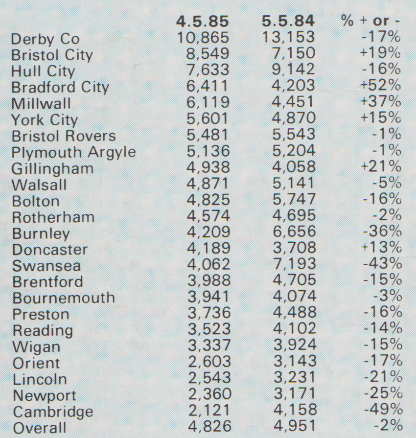 3rd division clubs' average attendances 1983-84 and 1984-85, compared.