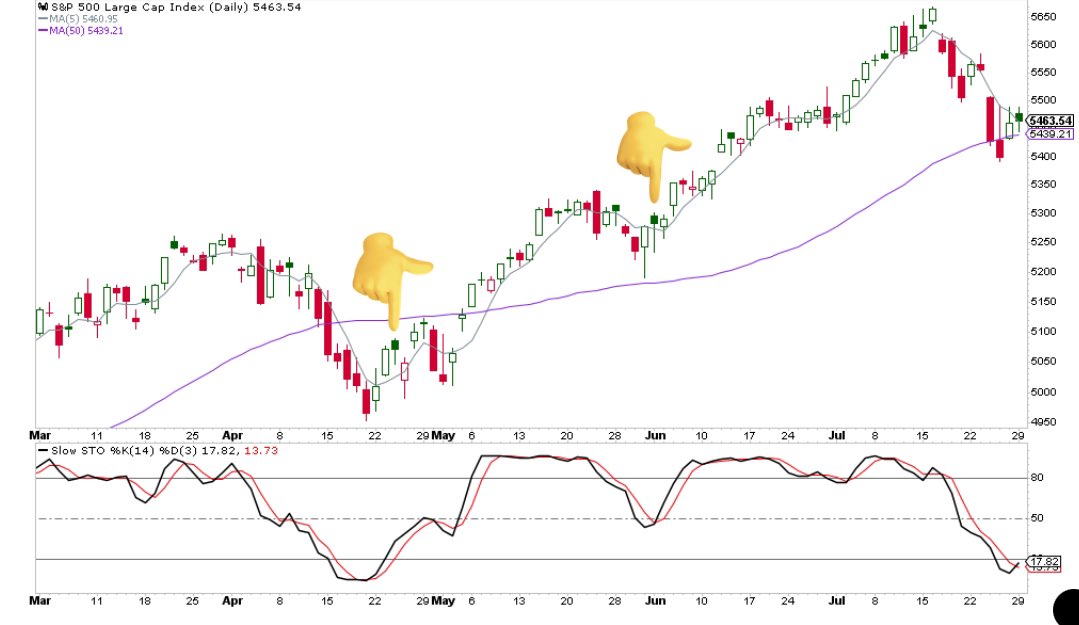 SmartReversals's tweet image. $SPX - Daily Chart:

Price continues above the 50DMA (purple), and a second positive sign was added today which is the bullish Stochastic crossover.

Anyway, there is no conviction in this bounce: today’s jump above the 5 DMA (grey) is a third positive element but it can be…