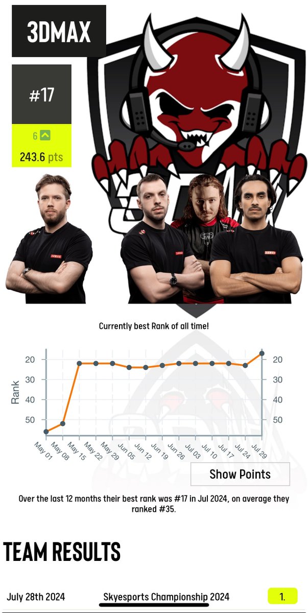 Nous sommes top 17 monde au classement ESL, avec 3DMAX on est fier de nos performances, nous sommes toujours a la recherche de partenaire.

on y est arrivé par nous meme sans l'aide de personne, mais il est temps aujourd'hui d'aller encore plus haut avec votre aide. RT apprécié