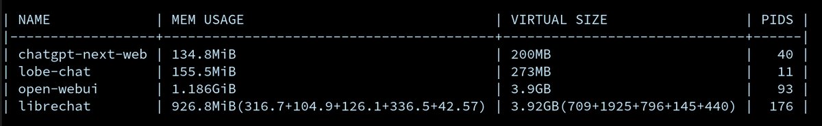 dourok's tweet image. 周末简单体验几个的 LLMs WebUI 应用:ChatGPT-Next-Web、lobe-chat、open-webui 和 LibreChat。都是 Docker 本地部署,下图是内存和磁盘占用情况。坚持过一遍文档再对比,希望能减少纰漏。最后选了 open-webui 各方面比较满足我的要求。总结如下:#LLM #WebUI #Docker #openwebui