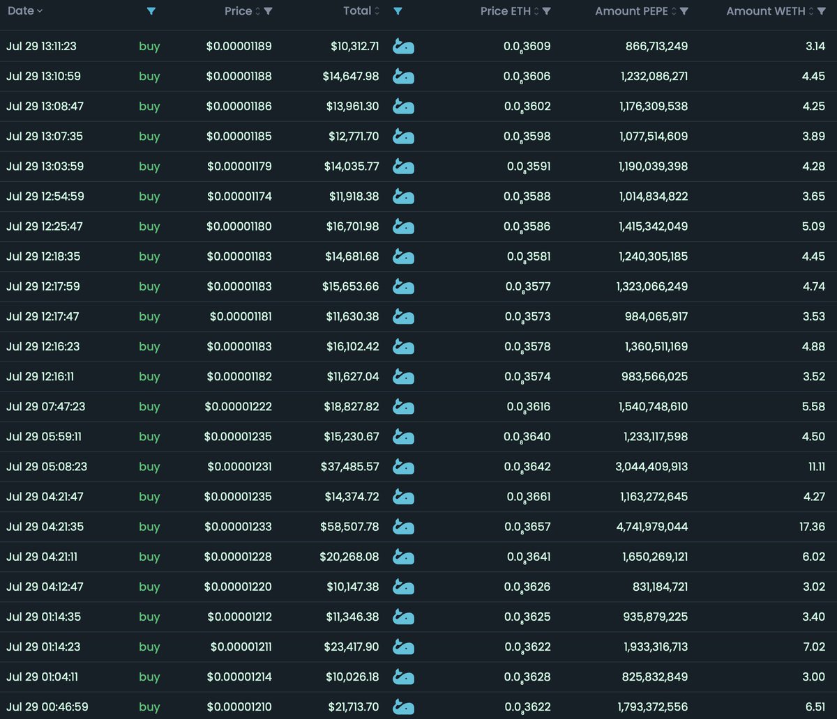 The big $PEPE buys continue today 🐋