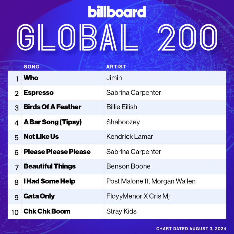 charts_k's tweet photo. Jimin's "Who" debuts at #1 on Billboard Global 200 and Billboard Global Excl. US Charts! 🌎 https://t.co/nlIVRj6XpY