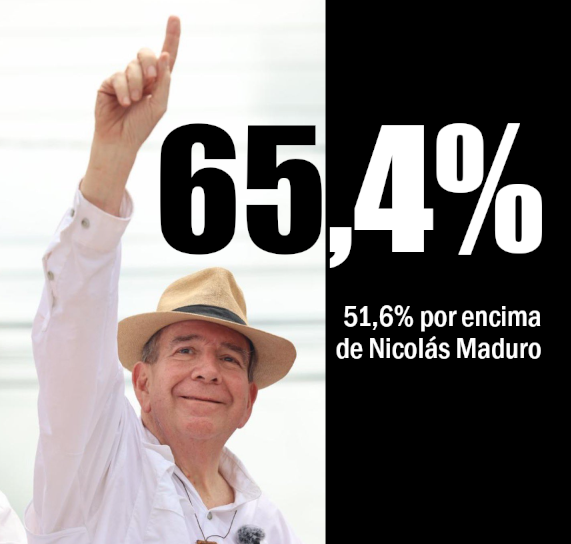MonseTalleyrand's tweet photo. 🇻🇪 Edmundo González Urrutia, ganador indiscutible de las Elecciones #28J - ¡El mundo entero lo sabe!
NO al #FraudeCNE https://t.co/ksKPrWwiqE