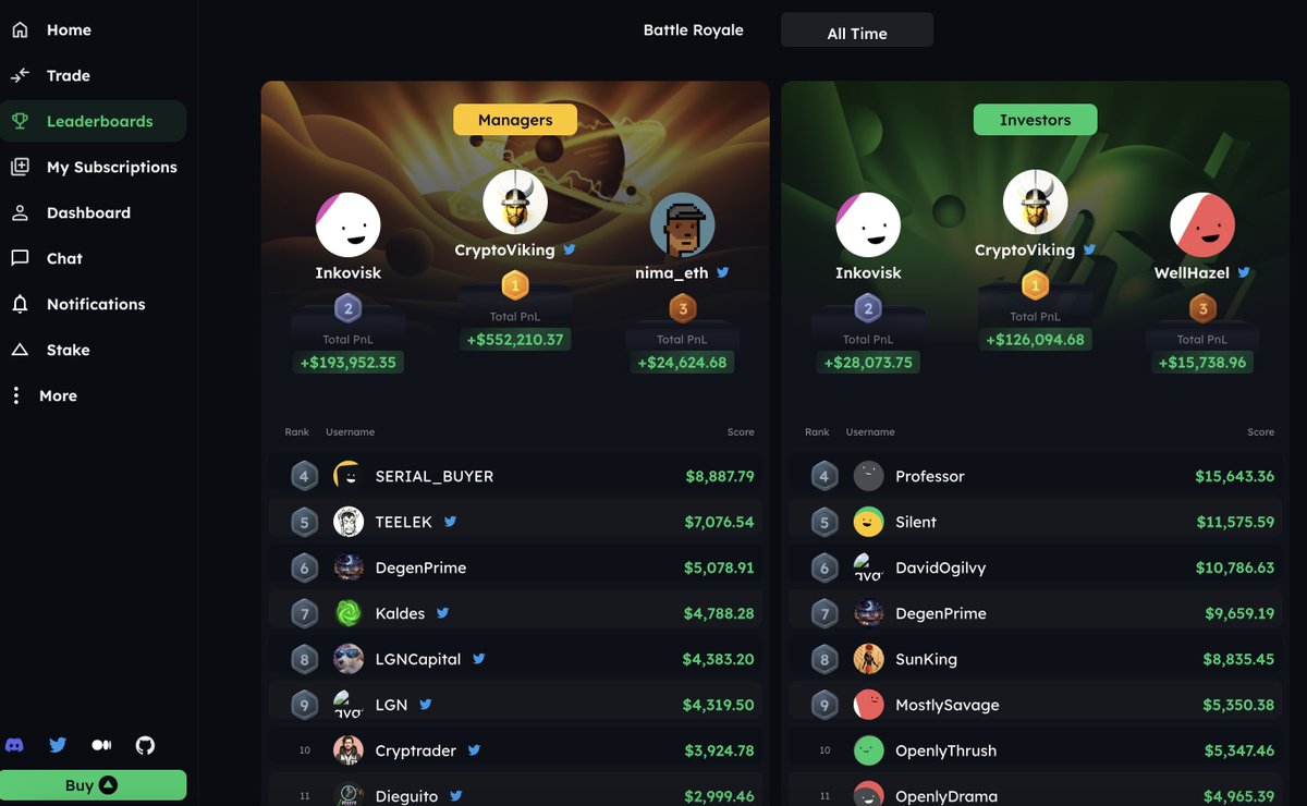 hyblockcapital's tweet photo. STFX x Hyblock

We're teaming up with STFX to give out some premium subs!

Moving forward, top 3 traders in monthly PNL on @STFX_IO will qualify to claim 3 months free of a advanced Hyblock Subscription!

STFX is a DeFi and SocialFi protocol designed to facilitate Social Trading & Automated Investment Opportunities.

Don't forget to follow both @STFX_IO and @hyblockcapital to stay up to date on this competition!