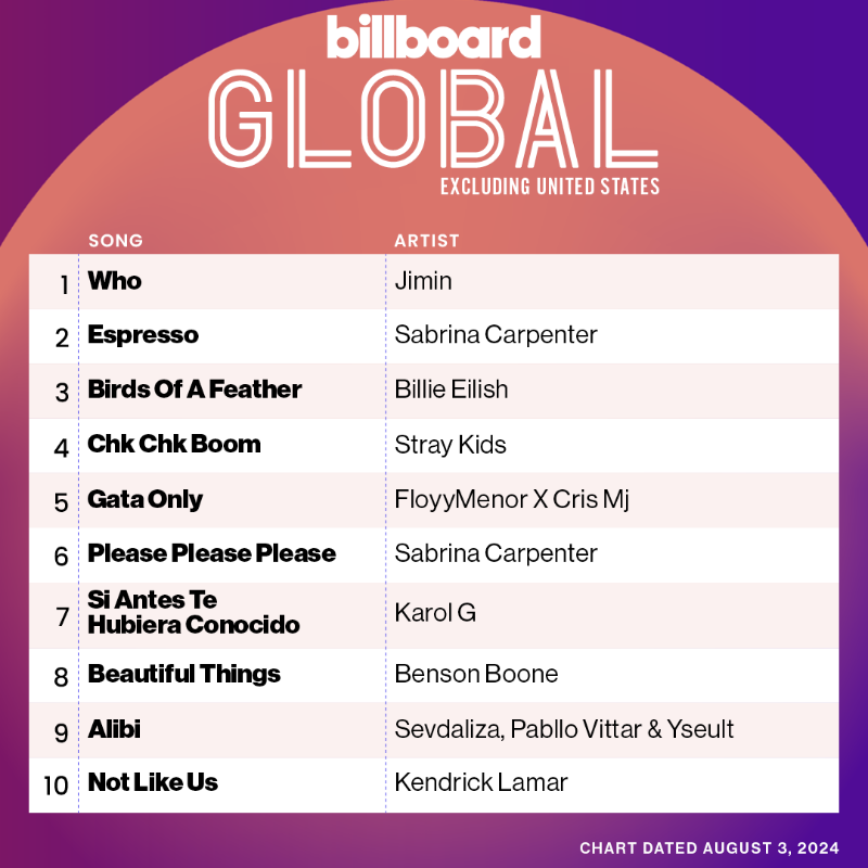 charts_k's tweet photo. Jimin's "Who" debuts at #1 on Billboard Global 200 and Billboard Global Excl. US Charts! 🌎 https://t.co/nlIVRj6XpY