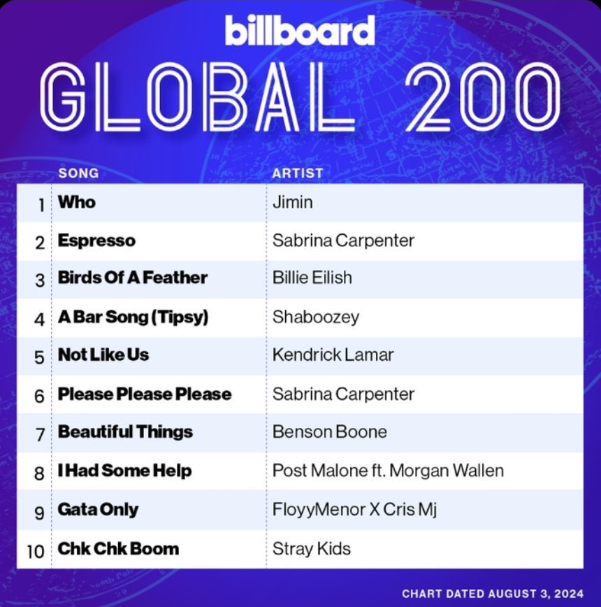jnfication's tweet photo. — "WHO" de #JIMIN debutó en el puesto #1 en Billboard Global 200 y Billboard Global Excl. US 🎀

CONGRATULATIONS JIMIN
HISTORY MAKER JIMIN
RECORD BREAKER JIMIN
#Jimin_Who https://t.co/Sdhz19Zeht