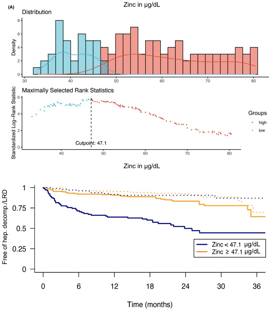 ReibergerThomas's tweet photo. 🚨 #livertwitter 
Study by @ninadominik et al in @AP&amp;T

#Cirrhosis pts commonly have deficiencies in
🥀#Zink 73% &amp; 
🥀#Selenium 63%

🪫#Zink <47 µg/dL or 🪫#Selenium <5 µg/dL
predict 🏥hepatic decompensation and 
💀liver-related death in #cirrhosis https://t.co/MirbHdl5xL