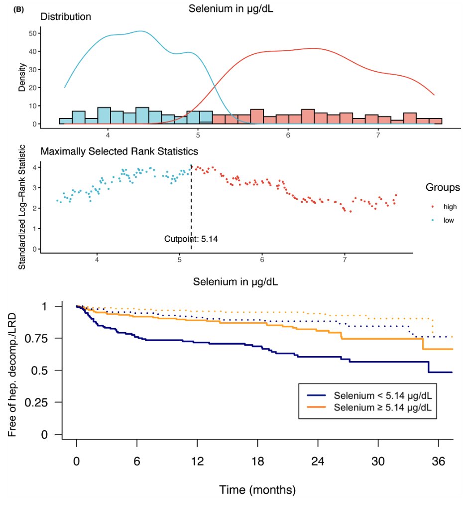 ReibergerThomas's tweet photo. 🚨 #livertwitter 
Study by @ninadominik et al in @AP&amp;T

#Cirrhosis pts commonly have deficiencies in
🥀#Zink 73% &amp; 
🥀#Selenium 63%

🪫#Zink <47 µg/dL or 🪫#Selenium <5 µg/dL
predict 🏥hepatic decompensation and 
💀liver-related death in #cirrhosis https://t.co/MirbHdl5xL