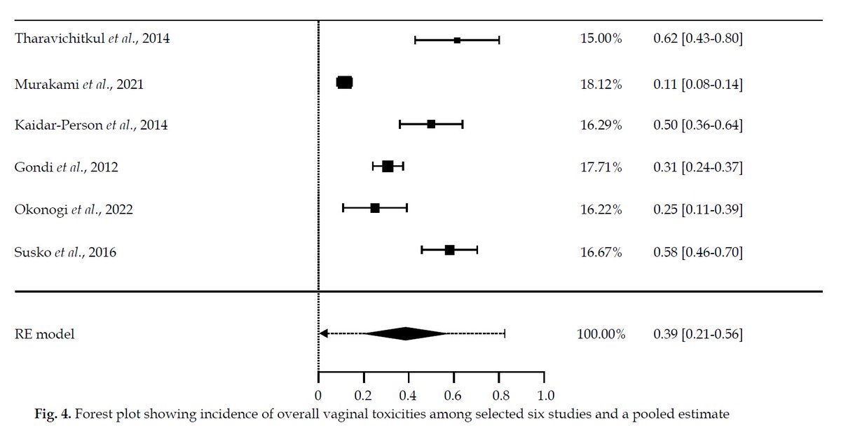 #Vaginal #toxicities are common following definitive #chemoradiation in intact #cervicalcancer patients,
with vaginal #stenosis being predominant:
termedia.pl/Incidence-of-v…
#ThisIsBrachytherapy #jocb #gynecological #malignancies #interventional #radiotherapy #metaanalysis #review