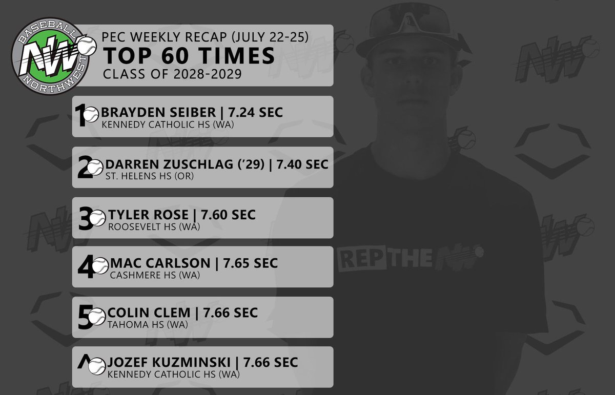 BaseballNW's tweet photo. This group brought the speed for our last week of PECs 👀 #ReptheNW https://t.co/GV5HXc4E96