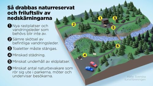 Trots ett stort intresse för friluftsliv har regeringen halverat anslagen till nationalparker och naturreservat. Resultatet är sämre underhåll, bantad personalstyrka och minskad tillgänglighet

 svd.se/a/4B33pe/nedsk…