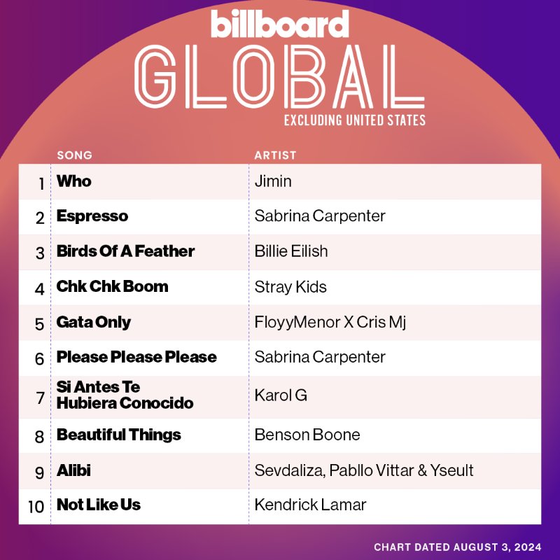 #JIMIN's "Who" debuts at #1 on Billboard Global 200 and Billboard Global Excl. US Charts! 🌎

CONGRATULATIONS JIMIN 
#WhoNo1BBGlobal200