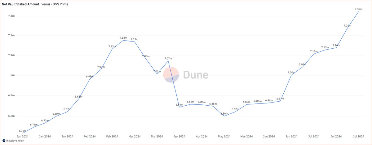 Venus Protocol (@venusprotocol) on Twitter photo Venus Protocol has reached a new milestone with 7.3M XVS staked on the BNB Chain, up from 6.7M XVS in January. This marks the highest XVS staked ever, with an average weekly growth of 20,178 XVS.
Data from <a href="/DuneAnalytics/">This account is idel</a>
#VenusProtocol #DeFi #BNBChain #XVS #Staking Venus Protocol has reached a new milestone with 7.3M XVS staked on the BNB Chain, up from 6.7M XVS in January. This marks the highest XVS staked ever, with an average weekly growth of 20,178 XVS.
Data from <a href="/DuneAnalytics/">This account is idel</a>
#VenusProtocol #DeFi #BNBChain #XVS #Staking