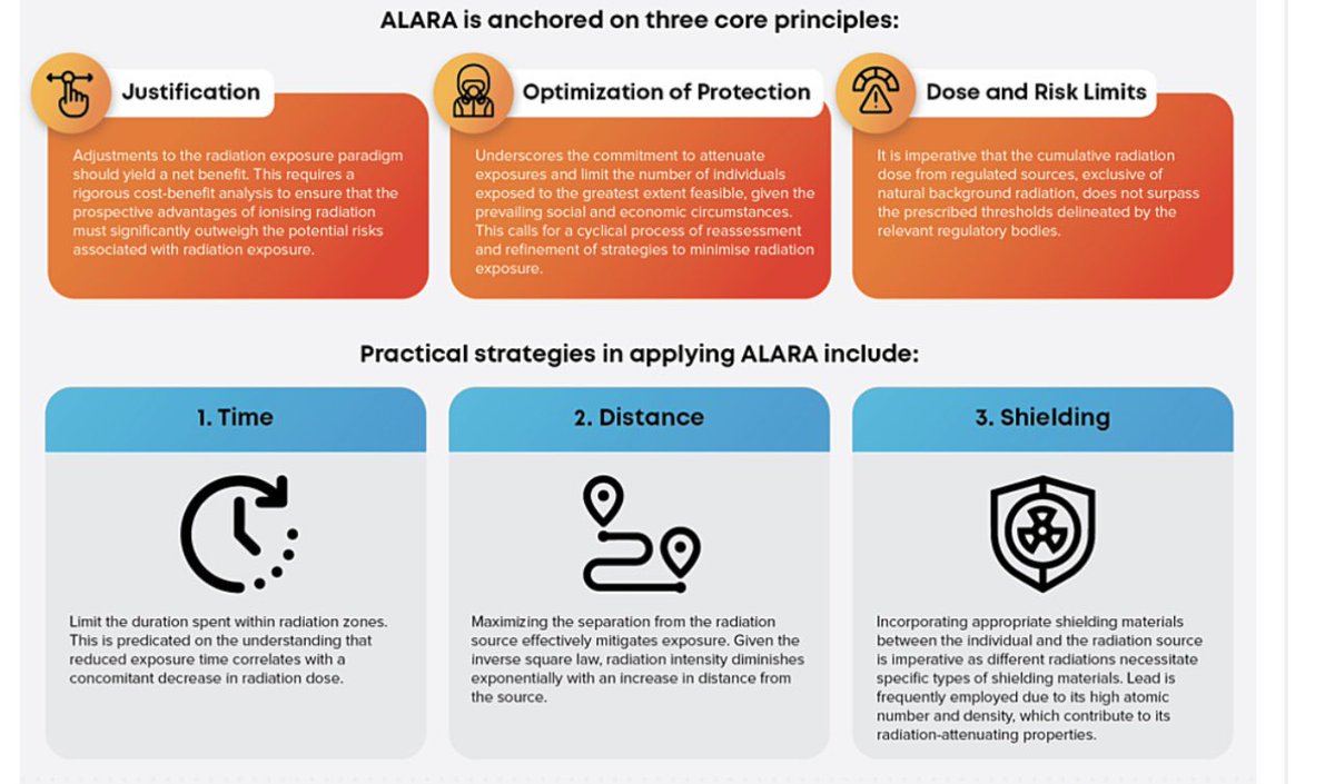 نظرية ALARA والتي تركّز على ثلاث أهداف مهمة في المجال الإشعاعي ☢️ وايضاً في حال استخدام الاشعة هناك ٣ مهام يجب اتباعها ومراعاتها :
