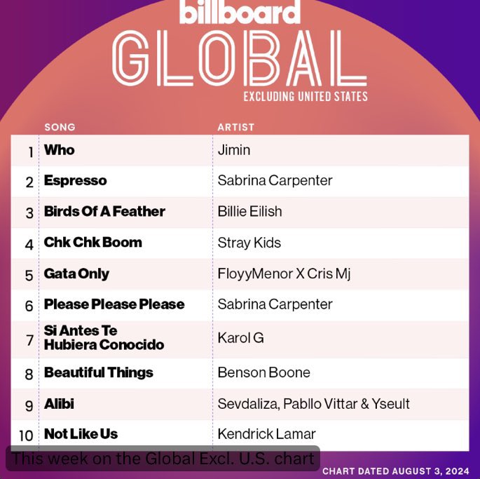 песня чимина «who» дебютирует под номером 1 в чартах billboard global 200 и billboard global excl.

ДАААААААААААААААААА
ПАК ЧИМИН ТЫ ЗАСЛУЖИЛ ВЕСЬ МИР НА СВОИХ ПРЕКРАСНЫХ ЛАДОШКАХ✨