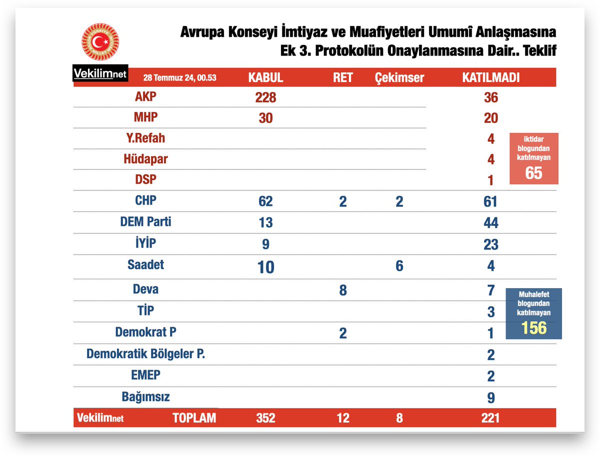 AKP sokak hayvanları ile ilgili teklifi öne çeken önerge verdiği gün görüşülen Avrupa Konseyi ile ilgili oylamada kaç vekil mecliste idi?

-2⃣2⃣ 1⃣vekil yoktu!

Teklif;
AKP ve MHP ile beraber oy kullanan CHP, DEM, İYİP ve Saadet vekilleri ile 3⃣5⃣2⃣ KABUL 
1⃣2⃣RET oyu ile geçti‼️