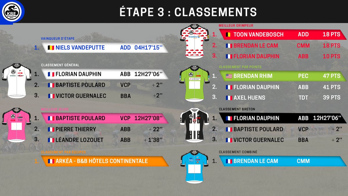 📊 Les classements finaux de ce #KBE 2024 !