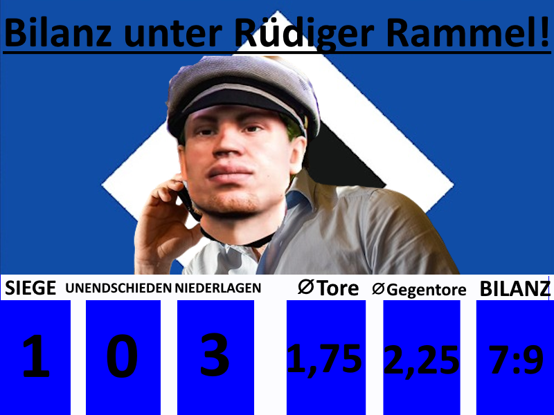 felix1338945's tweet photo. Bilanz nach Spieltag 4
------------------------------
Wie immer der Angriff ballt, und Abwehr trollt.
2,25 Gegentore pro Spiel schon hart...🚨🚨🚨#rammelhsv

#rammelwaszumteufelmachstduduhund

#thomasmüllerhastags https://t.co/limxSXSqIc