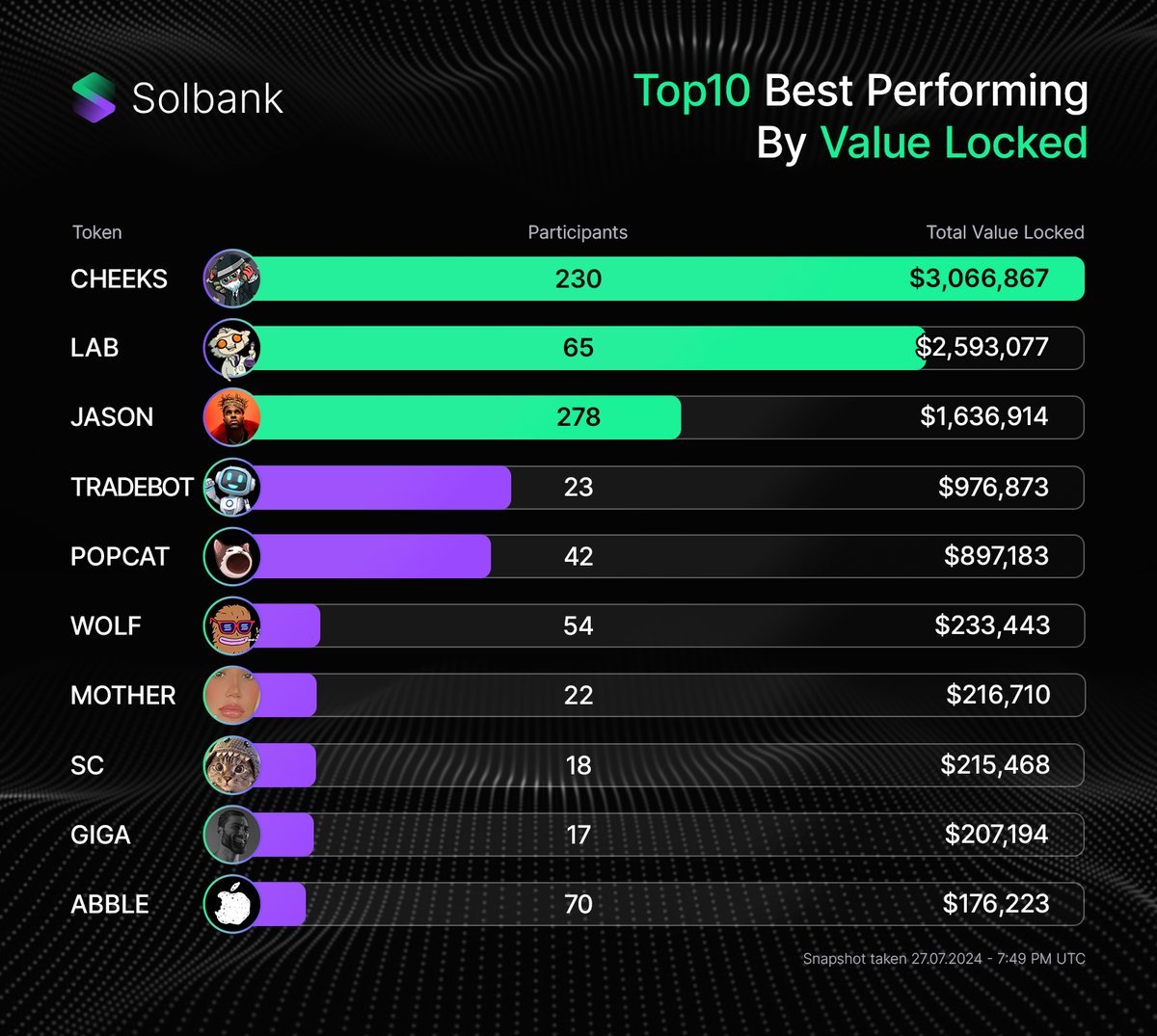 $LAB Is #2 Best Performing Asset On @SolBankFi. Love What The Guys Are Building Over @MadLabSolana.