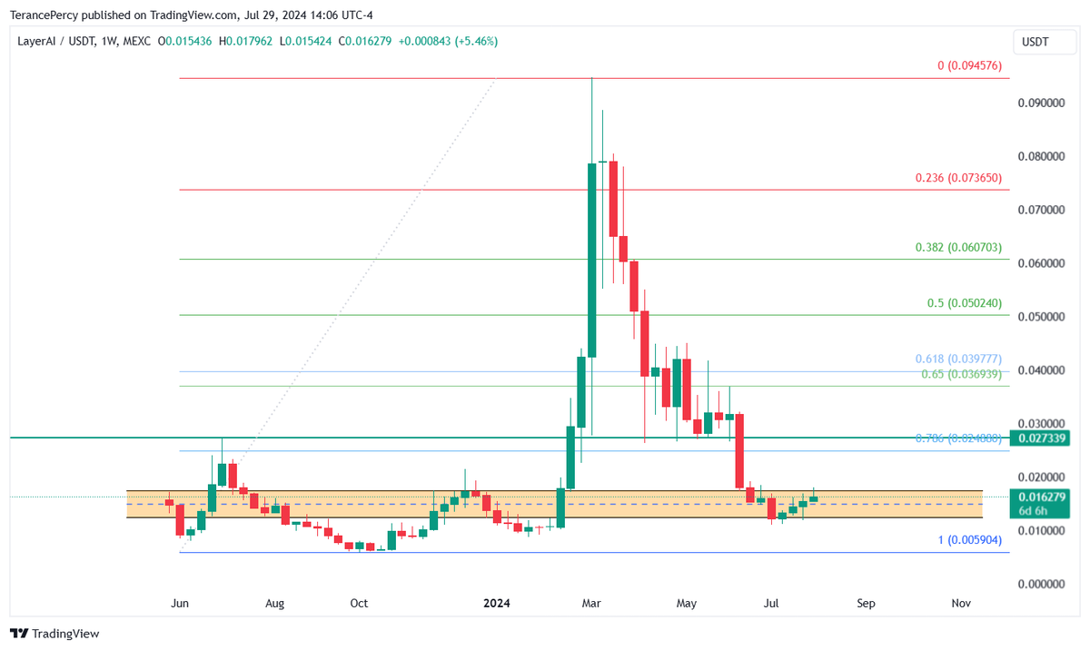 Wonderful chart and a good project. #LAIUSDT #Crypto