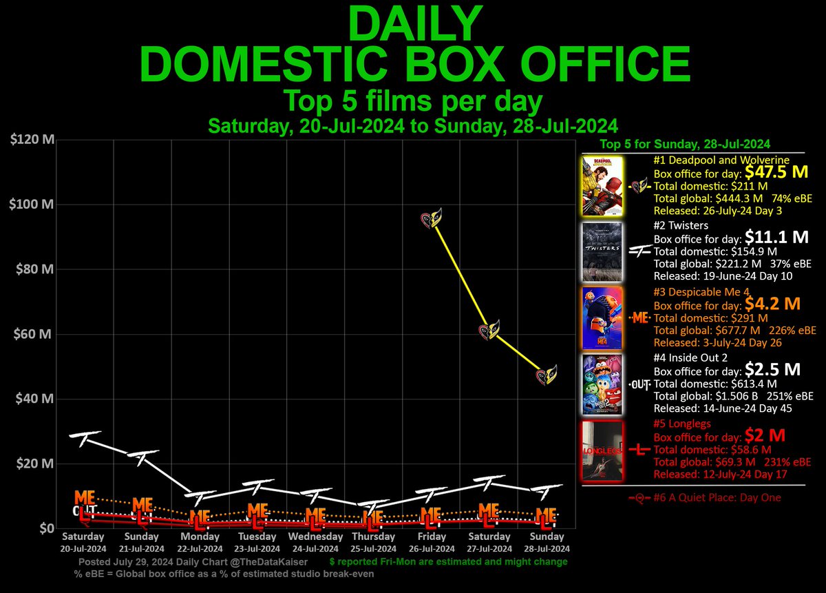 DAILY domestic #BoxOffice #chart

Top 5 #films for Sunday, Jul 28, 2024

1. #DeadpoolandWolverine $47.5 M =
2. <a href="/Twistersmovie/">Twisters</a> $11.1 M =
3. <a href="/DespicableMe/">Despicable Me</a> 4 $4.2 M =
4. #InsideOut2 $2.5 M =
5. @realLonglegs $2 =

More #Hollywood movie charts: x.com/thedatakaiser/…