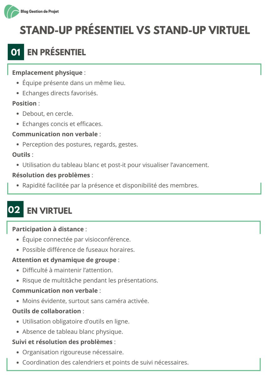 Gestionprojets's tweet photo. Le télétravail est la norme, mais comment maintenir l'efficacité des stand-up meetings ? Découvrez comment ce rituel agile favorise la communication, identifie et résout les blocages, et renforce la cohésion d'équipe. Article 👉https://t.co/YZ5NrfMkjS #StandUpMeeting #Télétravail https://t.co/TqYxjyvNyO