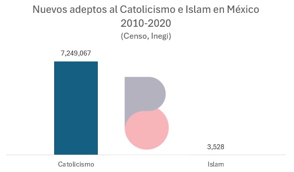 "Es que México se está Islamizando". 

Amigos panistas, dejen de repetir discursos de la derecha europea que nada tienen que ver con la realidad mexicana.

Ni con todos los musulmanes en el país se llena el Auditorio Nacional.