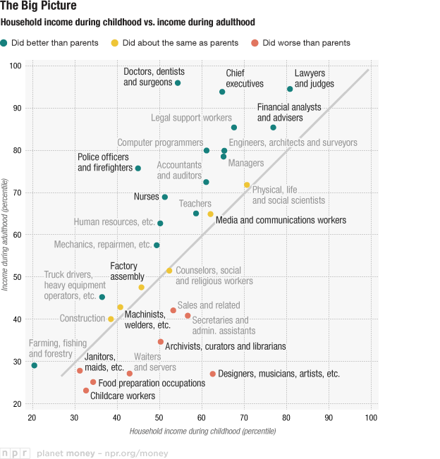 Doctors come from a poor childhood.
Artists come from a rich childhood.