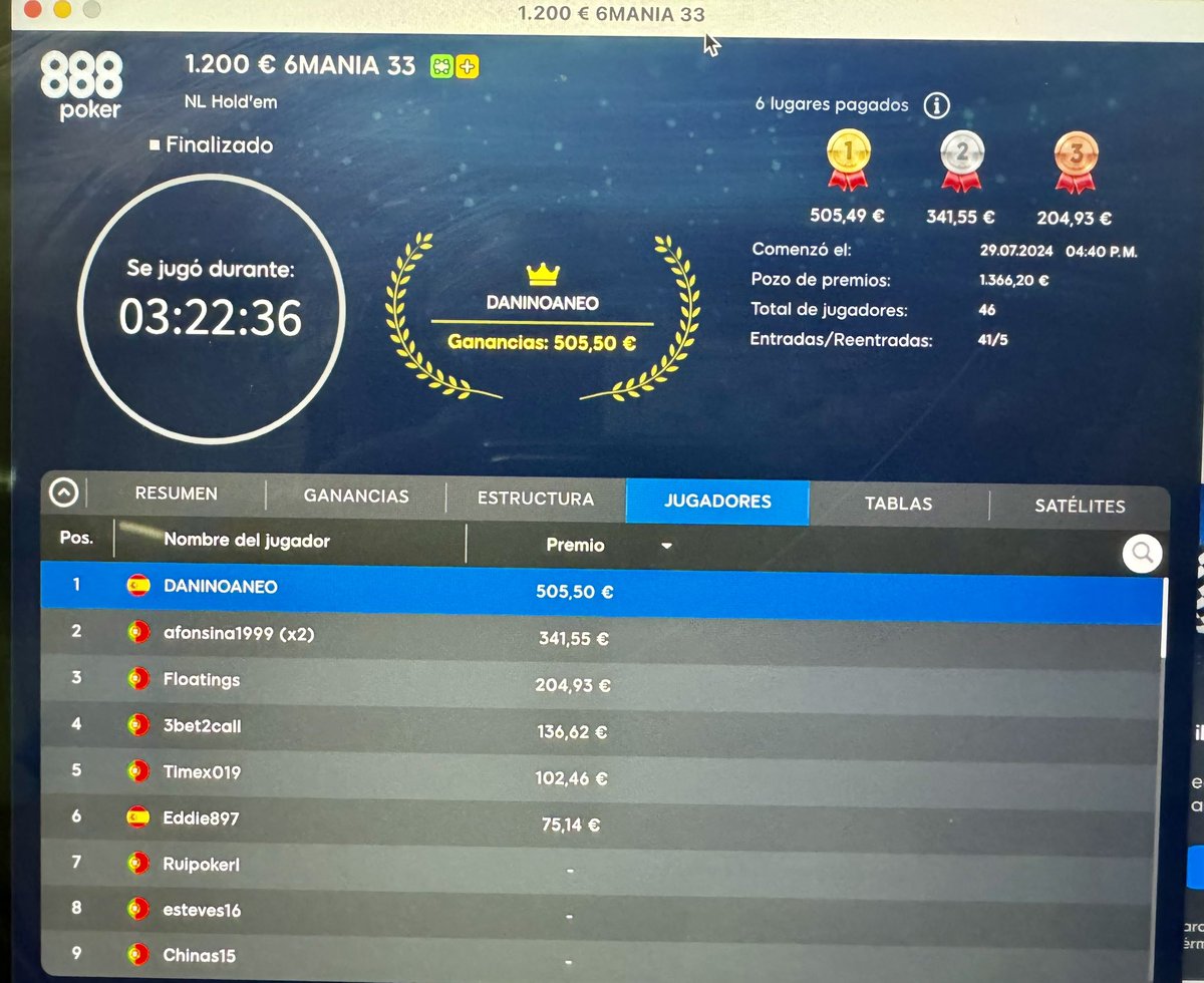 dani_marimon's tweet photo. Flipando mucho, pero mucho , de los últimos 4 días:  2 victorias y un segundo puesto…  en el torneo de 33€ de las 16:40 de @888poker ¡FELIZ! https://t.co/CpQ4Aae4mH