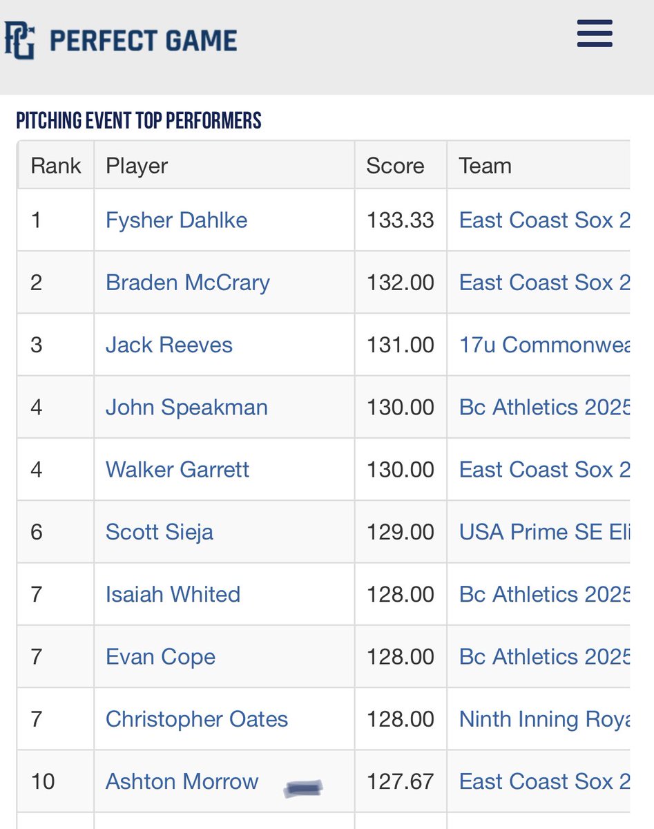 Steve Barrington (@coachb_36) on Twitter photo <a href="/eastcoastbball/">East Coast Sox Baseball</a> 25 Scout AL got better every weekend & finished 4-1 in WWBA East
Bright future for lots of this team,but congrats to <a href="/jr3hooten1/">Jake Hooten</a> <a href="/tylermartin2025/">Tyler_Martin_2025</a> <a href="/lightsey_evan/">Evan Lightsey 2025</a> <a href="/CodyHardman5/">Cody Hardman</a> <a href="/GraysonShehan/">Grayson Shehan</a> for finishing in top 15 offensively & <a href="/AshtonMorrow15/">Ashton Morrow</a> for top 10 pitching <a href="/eastcoastbball/">East Coast Sox Baseball</a> 25 Scout AL got better every weekend & finished 4-1 in WWBA East
Bright future for lots of this team,but congrats to <a href="/jr3hooten1/">Jake Hooten</a> <a href="/tylermartin2025/">Tyler_Martin_2025</a> <a href="/lightsey_evan/">Evan Lightsey 2025</a> <a href="/CodyHardman5/">Cody Hardman</a> <a href="/GraysonShehan/">Grayson Shehan</a> for finishing in top 15 offensively & <a href="/AshtonMorrow15/">Ashton Morrow</a> for top 10 pitching