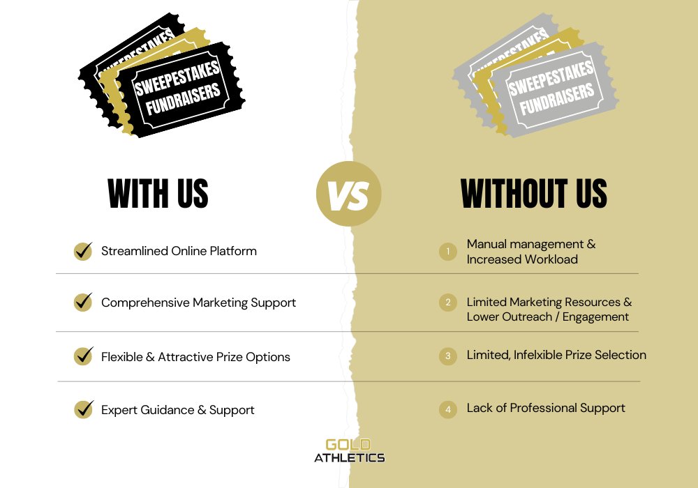 Looking for a fundraiser that is new and different? Something that excites your supporters? Read our breakdown on what makes sweepstake fundraisers a great option for teams: goldathletics.net/post/win-big-w… 

#NewBlogPost #Sweepstakes #WinBig #GABlog