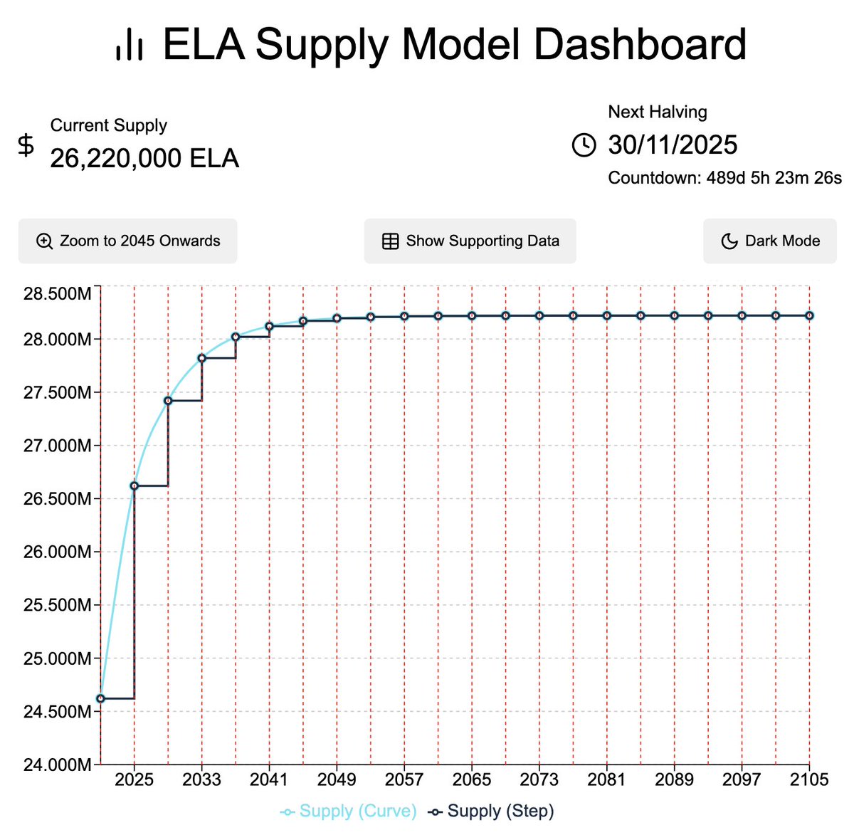 sash__mit's tweet photo. Right now @ElastosInfo has 46% of Bitcoin hashpower. Satoshi advocated for merge-mining in 2010, see his post here 👇

$ELA, 28,220,000 coins total by 2105 with halvings every 4 years is secured by BTC's biggest miners, Binance pool, Antpool, ViaBTC - see here https://t.co/pkyZkypY3A
BTC Miners receive additional income via ELA (which they secure) in return for sharing their Bitcoin CPU power at no additional cost, enabling resource sharing and the https://t.co/9q0CuwpjTV SmartWeb vision and @Be_Layer2. 

Based on Bitcoin POW security value and ELA share, this simple calculator shows the opportunity of merge mining, thus ELA, currently at $2.33, being missed by many value investors and Satoshi believers:  https://t.co/QnrIRwMfa4