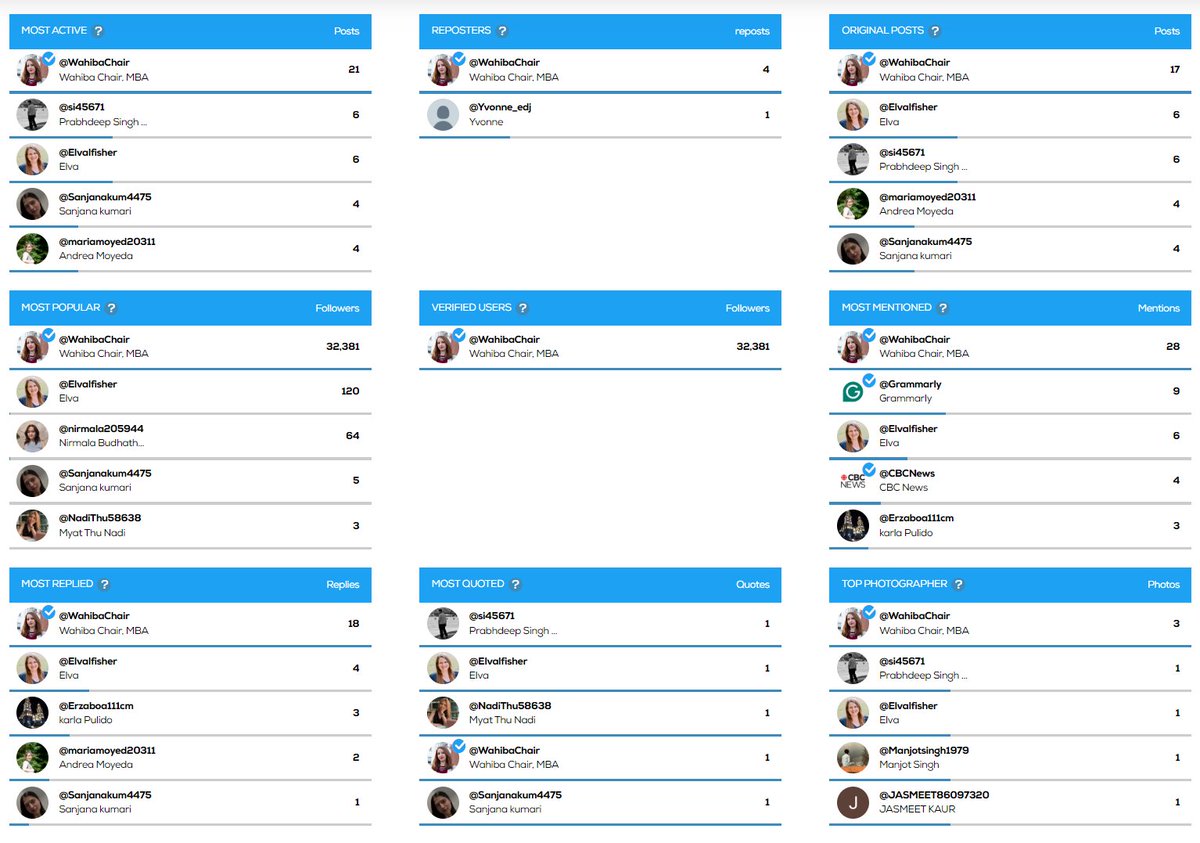 WahibaChair's tweet photo. #UCWCOMM205 Congrats to this week's top contributors ๐ฅณ Keep up the great work! ๐
PS: A kind reminder to use the course hashtag, edit for the 3Cs and check/tag your sources ๐
PS: Stats via @TweetBinder #LearningWithTwitter #EdTech https://t.co/r4dc982xTq