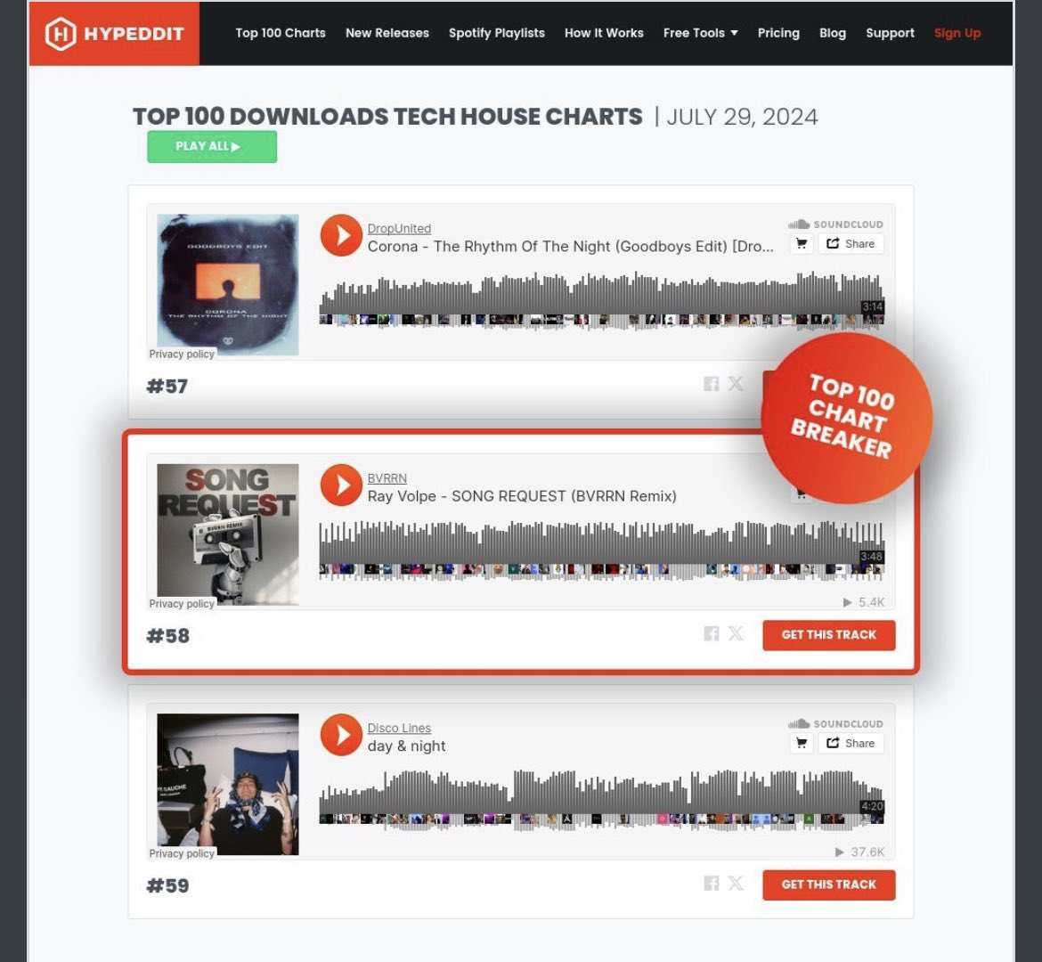 Charting on the Hypeddit top 100 Tech House Charts for the new remix. 

on.soundcloud.com/gQF99ki4qk3h9b…