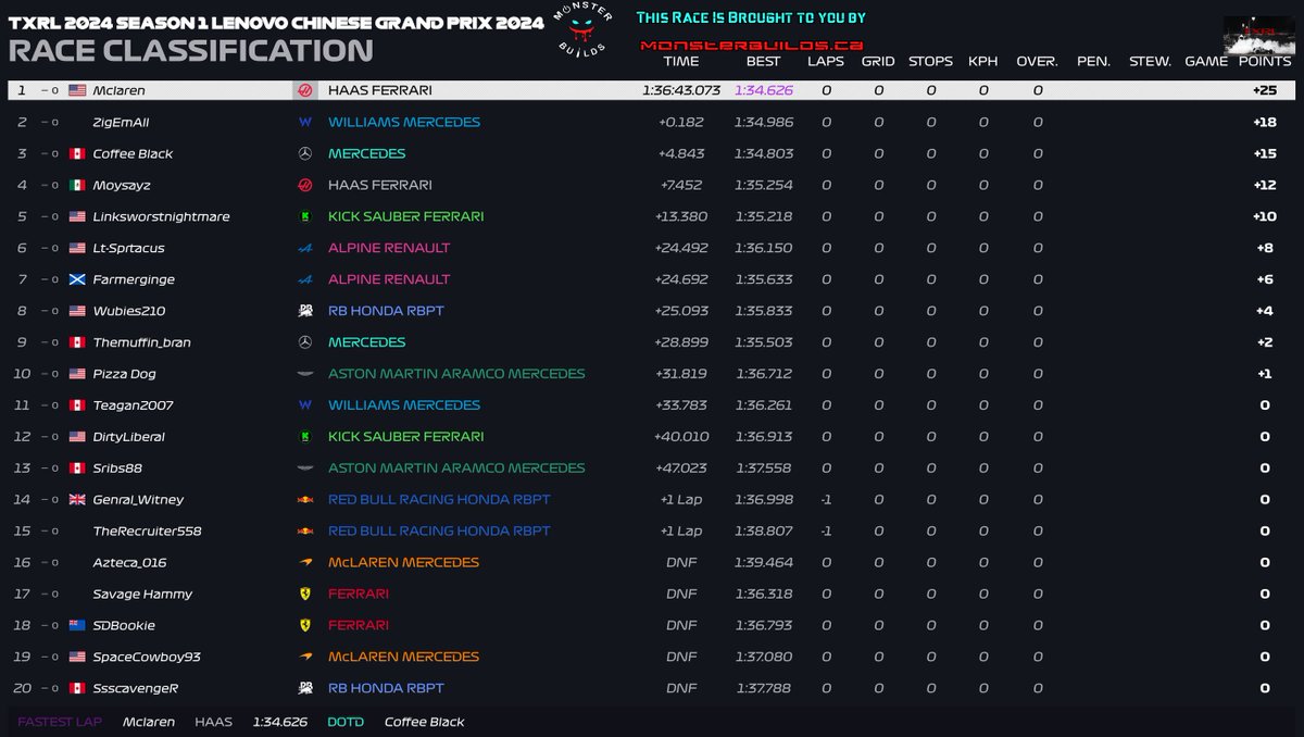 Dohness's tweet photo. One of largest grids yet for #TXRacing, our results are official presented by @MonsterBuilds_
@MACgh takes the win in China for #Haas with max points
ZigEmAll continues to shine as the new reserve driver gets on the podium for the 2nd time in 3 races https://t.co/2A1qWsYK65