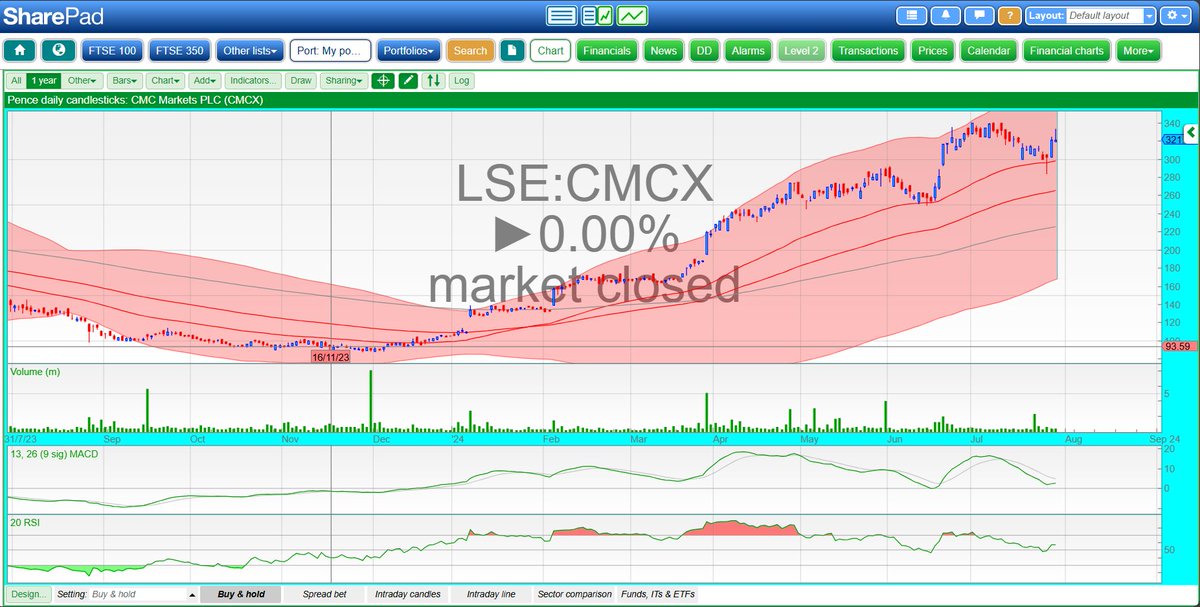 conkers3's tweet image. My LT #investing portfolio hit @ a new record ATH✅
🏋️My No.1 o/w #AZN✅with #dividends & buying on dips $AZN is on the cusp of becoming my 24 bagger✅
2 x 30 baggers✅#CMCX +253%✅since 16/11/23
+ 59✅successful takeover exits in 10 yrs inc. #PDG #SMDS #AAL #ASCL #WG.🤞Next #SN.