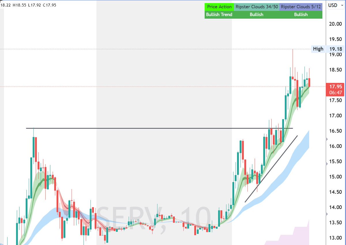 ripster47's tweet photo. $SERV #update 
Almost hit our 20 target 
@TENETTRADEGROUP 
Levels played out perfectly as per plan,riding clouds https://t.co/zKyoYWAcum