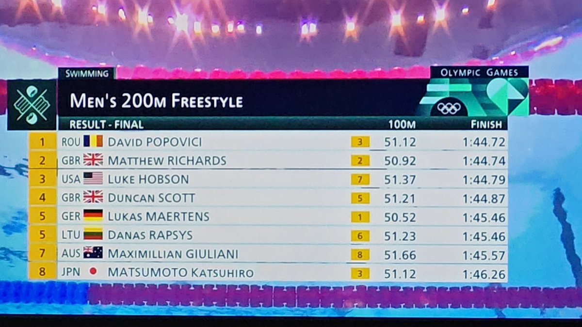 CrisBotinestean's tweet photo. Felicitări, David!
#DavidPopovici este Campion Olimpic! 💙💛❤️ #Congratulations 
@Paris2024 @Olympics  #OlympicGames #goldmedal 🥇 https://t.co/JreDnr9WQs