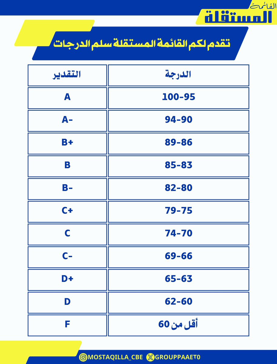 - 
تقـدم لكم القائمـة المستقلـة
سلم وتوزيعة الدرجات💛💙

#paaet
#التطبيقي
#بعزائمنا_سيكتب_نصر_المستقلة
