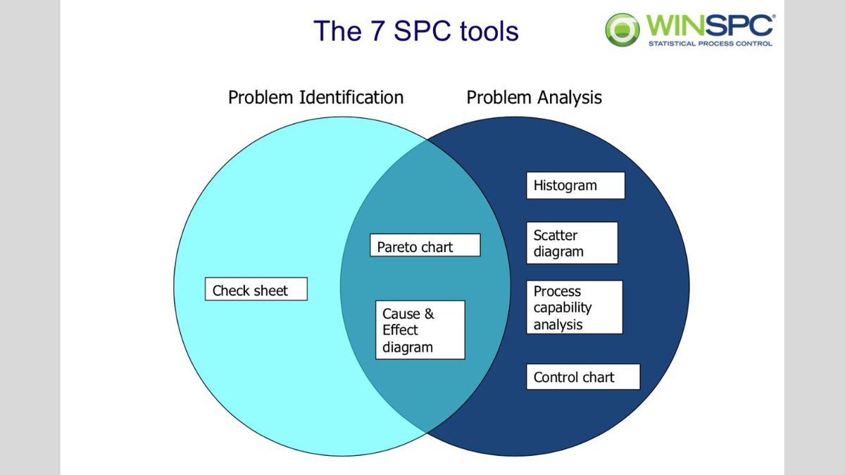 WinSPC's tweet image. Identify problems and perform cost-saving analysis with these 7 key SPC tools bit.ly/3qh1ufa

#QualityControls #SPC