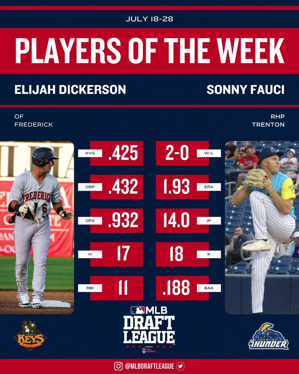 MLB Draft League (@mlbdraftleague) on Twitter photo Elijah Dickerson (<a href="/edickerson0011/">Elijah Dickerson</a>) & Sonny Fauci (<a href="/sonnyfauci13/">sonnyfauci13</a>) Earn #MLBDraftLeague Weekly Honors
🔗: mlbdraftleague.com/news/mlb-draft… Elijah Dickerson (<a href="/edickerson0011/">Elijah Dickerson</a>) & Sonny Fauci (<a href="/sonnyfauci13/">sonnyfauci13</a>) Earn #MLBDraftLeague Weekly Honors
🔗: mlbdraftleague.com/news/mlb-draft…