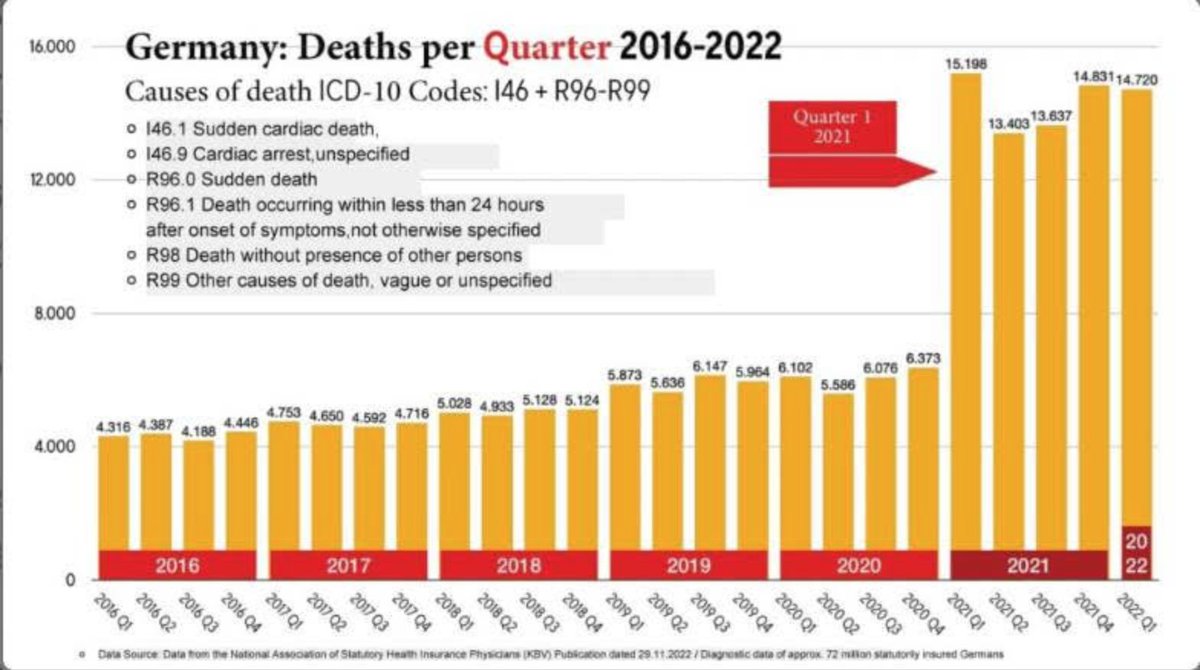 vgclements1's tweet image. The sad fact is, there wasn't a covid pandemic. It was used as an excuse to push the covid jabs on a fearful &amp;amp; unsuspecting public. Here is the proof from German Death Data, acquired at a time when you could actually get proper death data. N=72 Million