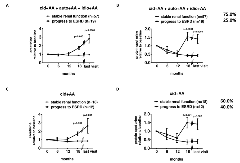 eular_ARD's tweet photo. 🅰️🅰️ What do you think about bDMARDs in renal AA #amyloidosis?

84 patients👫 
3️⃣  aetiological subgroups: 
🔵 chronic inflammatory diseases + AA ⇒ #tocilizumab
🔴 autoinflammatory syndrome + AA⇒ #IL1inhibitors
🔘 idiopathic AA ⇒ #tocilizumab

🔗  https://t.co/IeydpUxnuD https://t.co/k6Wl5YmyaQ