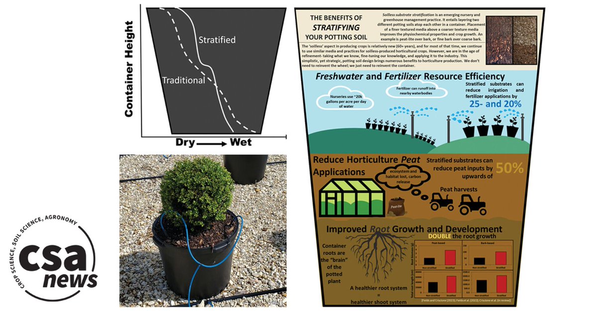ASA_CSSA_SSSA's tweet image. 📣 A study in Soil Science Society of America Journal discusses how substrate stratification improves sustainability and water use. Read more: ow.ly/aSYX50SMsgp 
#SoilScience #SubstrateStratification #JournalArticle #SustainableAgriculture