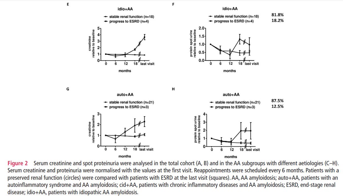 eular_ARD's tweet photo. 🅰️🅰️ What do you think about bDMARDs in renal AA #amyloidosis?

84 patients👫 
3️⃣  aetiological subgroups: 
🔵 chronic inflammatory diseases + AA ⇒ #tocilizumab
🔴 autoinflammatory syndrome + AA⇒ #IL1inhibitors
🔘 idiopathic AA ⇒ #tocilizumab

🔗  https://t.co/IeydpUxnuD https://t.co/k6Wl5YmyaQ