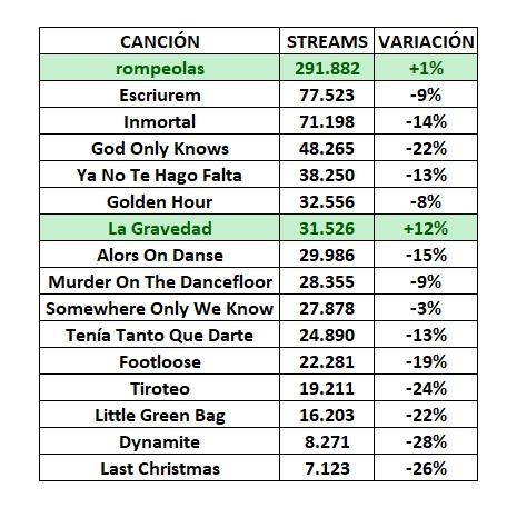 streamingMartin's tweet photo. Resumen de la semana de Martin Urrutia en Spotify:
La Gravedad (+12%) y rompeolas (+1%) son las canciones que crecen esta semana, también Somewhere Only We Know (-3%) se mantiene muy bien.
Las que más pierden son Dynamite (-28%) y Last Christmas (-26%). https://t.co/QBTisuIDUx